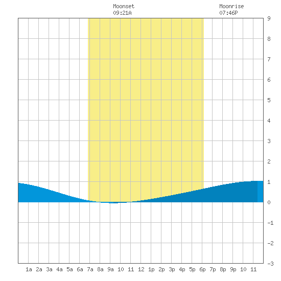 Destin tide chart for Saturday, October 19, 2024