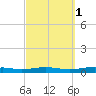 Destin tide chart for Tuesday, October 1, 2024