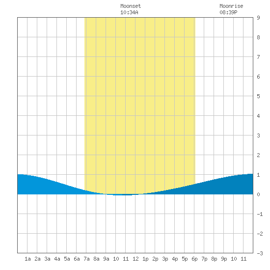 Destin tide chart for Sunday, October 20, 2024