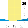 Destin tide chart for Sunday, October 20, 2024