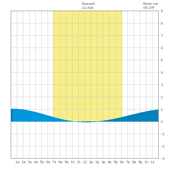 Destin tide chart for Monday, October 21, 2024