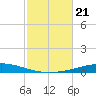 Destin tide chart for Monday, October 21, 2024