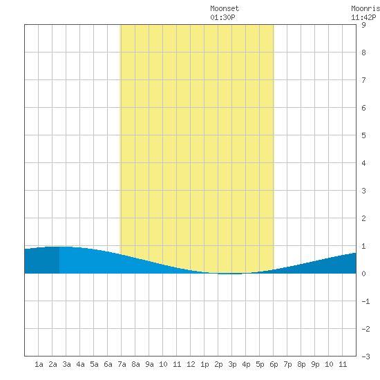 Destin tide chart for Wednesday, October 23, 2024