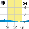 Destin tide chart for Thursday, October 24, 2024
