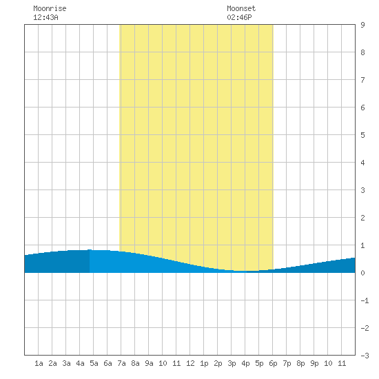 Destin tide chart for Friday, October 25, 2024