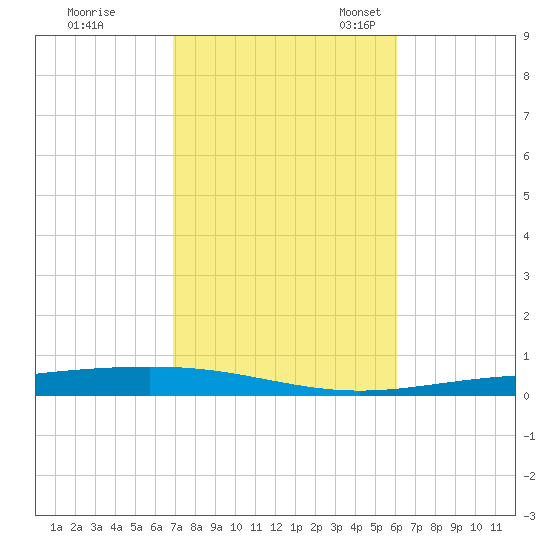 Destin tide chart for Saturday, October 26, 2024