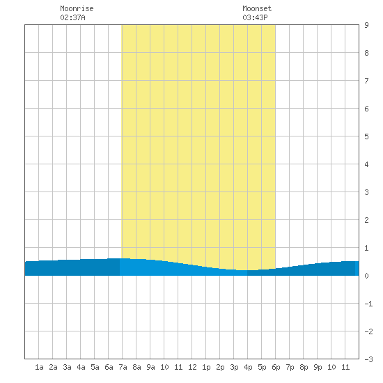 Destin tide chart for Sunday, October 27, 2024