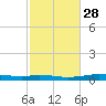 Destin tide chart for Monday, October 28, 2024