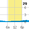 Destin tide chart for Tuesday, October 29, 2024