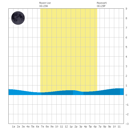 Destin tide chart for Wednesday, October 2, 2024