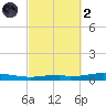 Destin tide chart for Wednesday, October 2, 2024