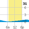 Destin tide chart for Thursday, October 31, 2024