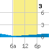 Destin tide chart for Thursday, October 3, 2024