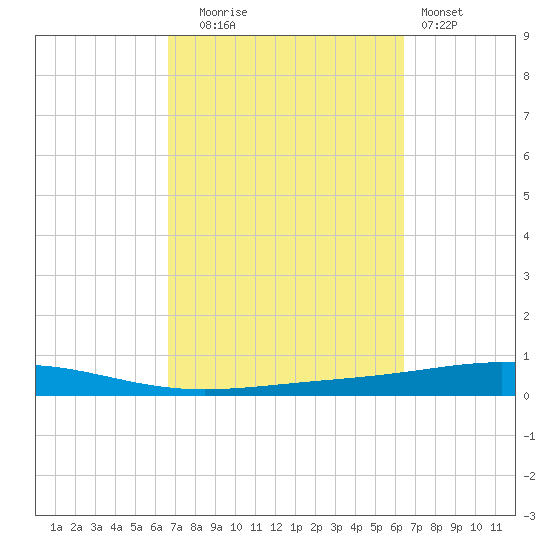 Destin tide chart for Friday, October 4, 2024