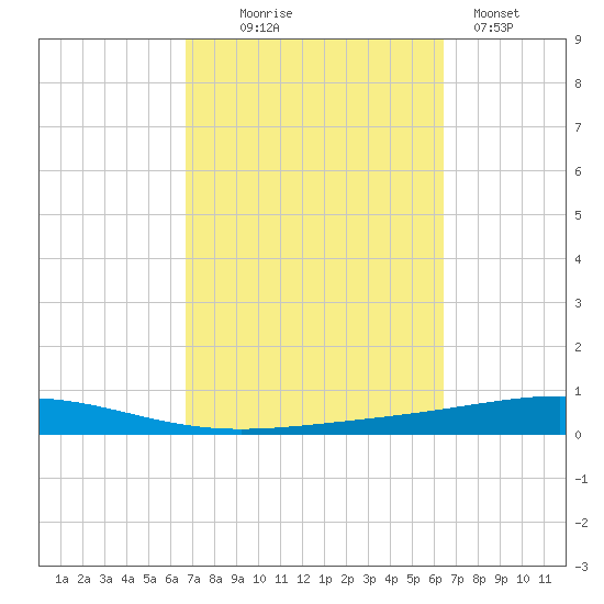 Destin tide chart for Saturday, October 5, 2024