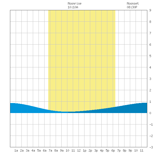 Destin tide chart for Sunday, October 6, 2024