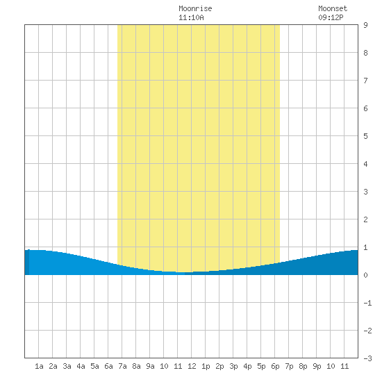 Destin tide chart for Monday, October 7, 2024