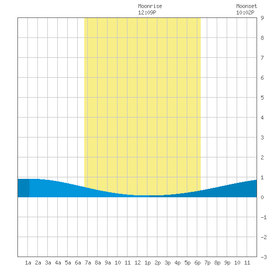 Destin tide chart for Tuesday, October 8, 2024