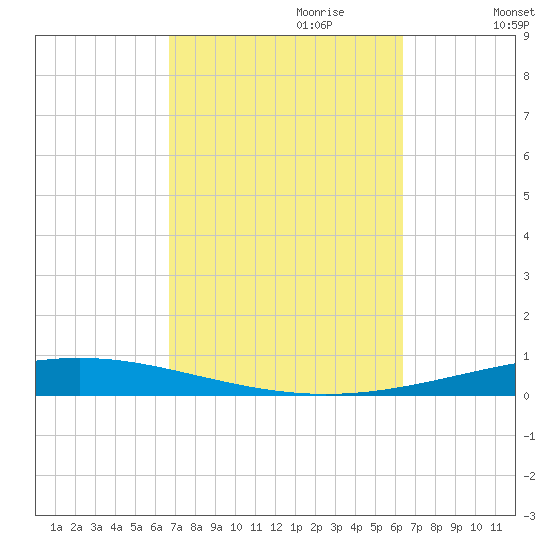 Destin tide chart for Wednesday, October 9, 2024