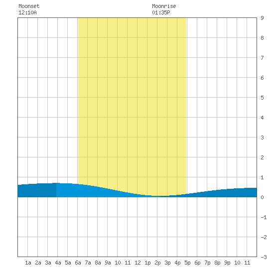 Destin tide chart for Sunday, November 10, 2024