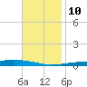 Destin tide chart for Sunday, November 10, 2024