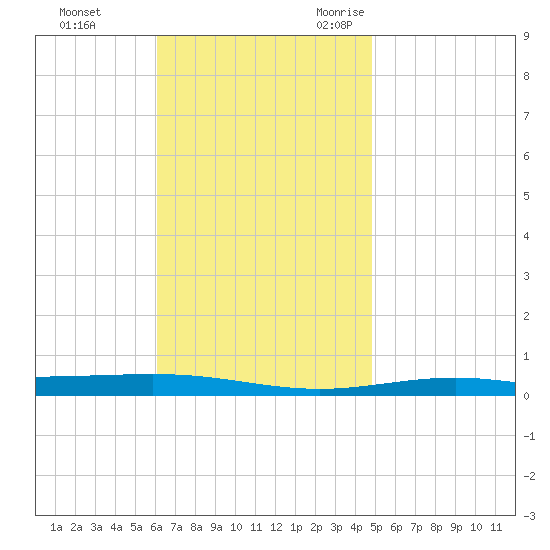 Destin tide chart for Monday, November 11, 2024