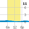 Destin tide chart for Monday, November 11, 2024