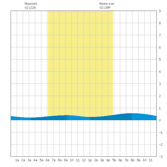 Destin tide chart for Tuesday, November 12, 2024