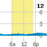 Destin tide chart for Tuesday, November 12, 2024