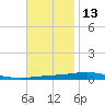 Destin tide chart for Wednesday, November 13, 2024