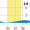 Destin tide chart for Thursday, November 14, 2024