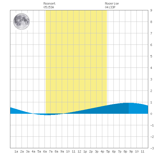 Destin tide chart for Friday, November 15, 2024