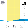 Destin tide chart for Friday, November 15, 2024