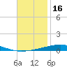Destin tide chart for Saturday, November 16, 2024