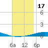 Destin tide chart for Sunday, November 17, 2024