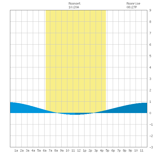 Destin tide chart for Tuesday, November 19, 2024