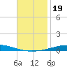 Destin tide chart for Tuesday, November 19, 2024