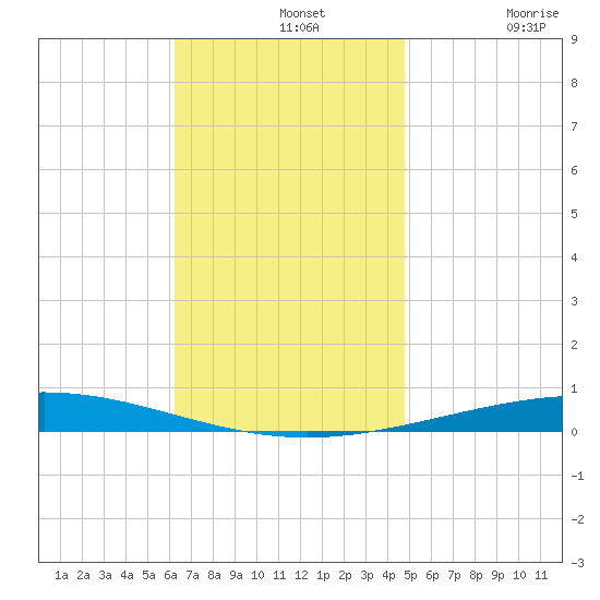 Destin tide chart for Wednesday, November 20, 2024