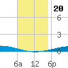 Destin tide chart for Wednesday, November 20, 2024