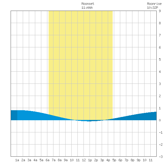 Destin tide chart for Thursday, November 21, 2024