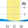 Destin tide chart for Thursday, November 21, 2024
