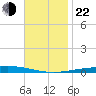 Destin tide chart for Friday, November 22, 2024