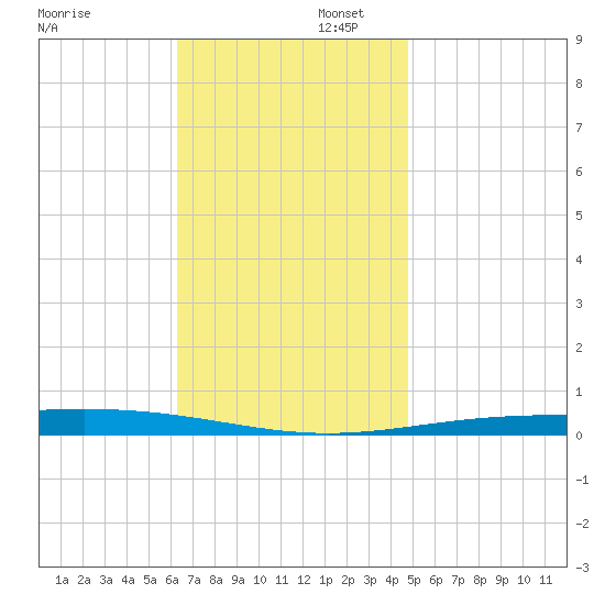 Destin tide chart for Saturday, November 23, 2024