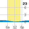 Destin tide chart for Saturday, November 23, 2024