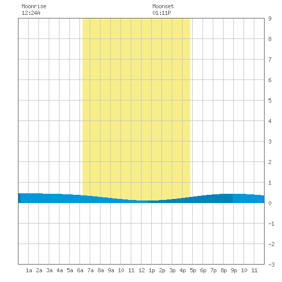 Destin tide chart for Sunday, November 24, 2024