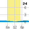 Destin tide chart for Sunday, November 24, 2024
