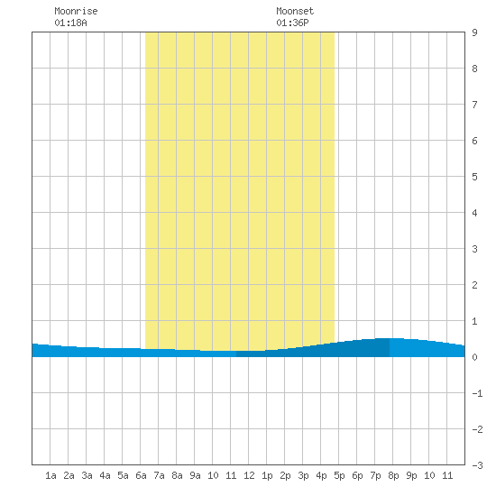 Destin tide chart for Monday, November 25, 2024