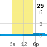 Destin tide chart for Monday, November 25, 2024