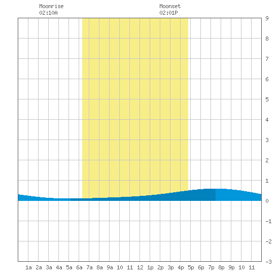 Destin tide chart for Tuesday, November 26, 2024