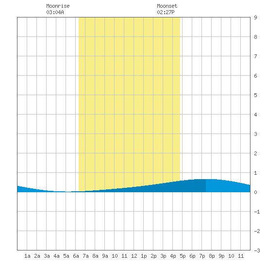 Destin tide chart for Wednesday, November 27, 2024